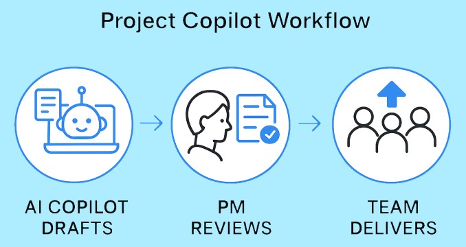 Simple AI Copilot workflow