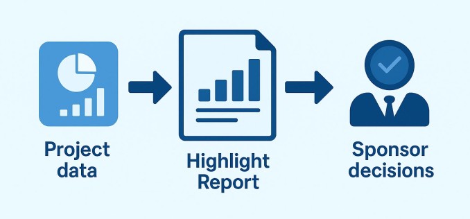 How a highlight report distils project data into clear sponsor decisions.